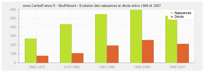Bouffémont : Evolution des naissances et décès entre 1968 et 2007