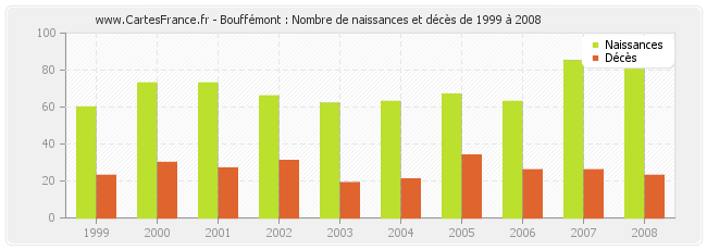 Bouffémont : Nombre de naissances et décès de 1999 à 2008
