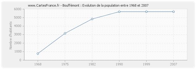 Population Bouffémont