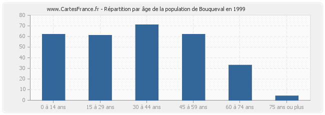 Répartition par âge de la population de Bouqueval en 1999