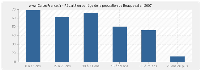 Répartition par âge de la population de Bouqueval en 2007