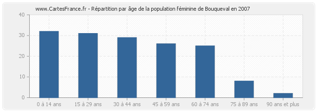 Répartition par âge de la population féminine de Bouqueval en 2007