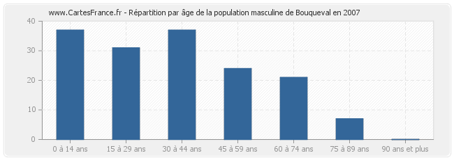 Répartition par âge de la population masculine de Bouqueval en 2007
