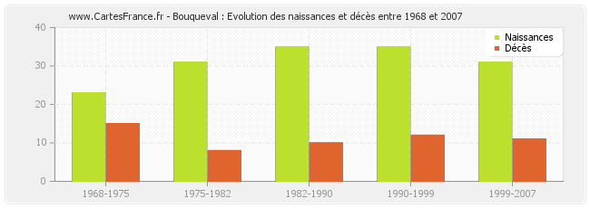 Bouqueval : Evolution des naissances et décès entre 1968 et 2007