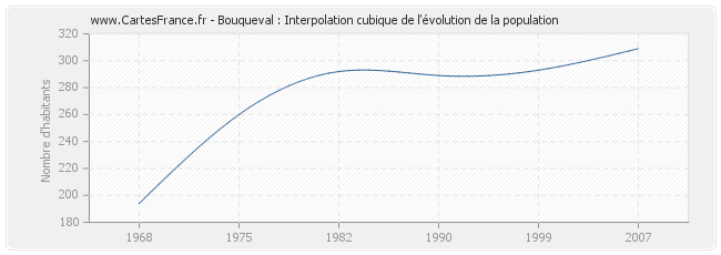 Bouqueval : Interpolation cubique de l'évolution de la population