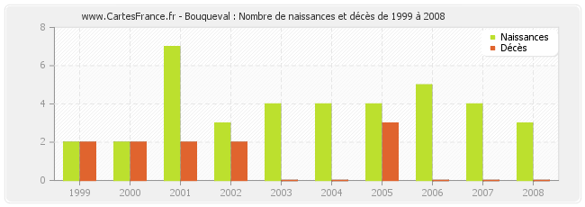 Bouqueval : Nombre de naissances et décès de 1999 à 2008