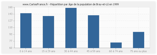 Répartition par âge de la population de Bray-et-Lû en 1999