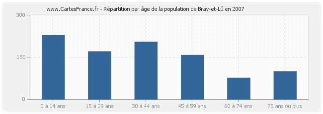 Répartition par âge de la population de Bray-et-Lû en 2007