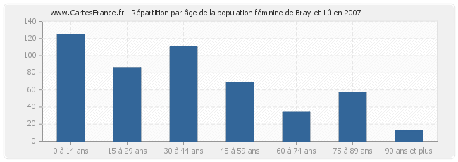 Répartition par âge de la population féminine de Bray-et-Lû en 2007