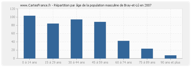 Répartition par âge de la population masculine de Bray-et-Lû en 2007