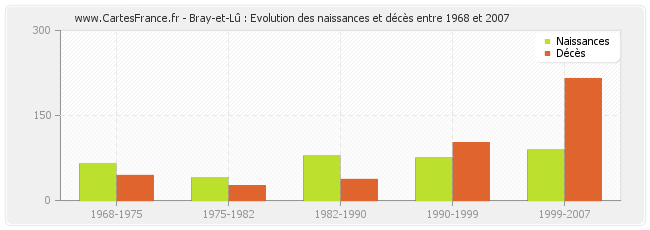 Bray-et-Lû : Evolution des naissances et décès entre 1968 et 2007