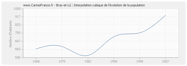 Bray-et-Lû : Interpolation cubique de l'évolution de la population