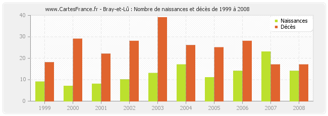 Bray-et-Lû : Nombre de naissances et décès de 1999 à 2008
