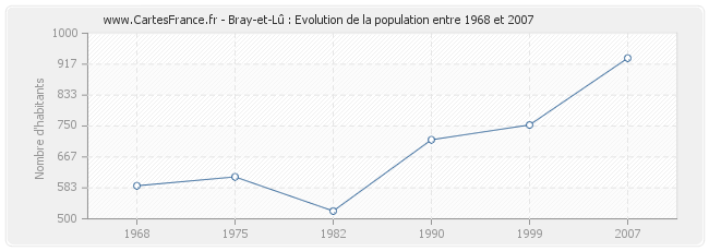 Population Bray-et-Lû