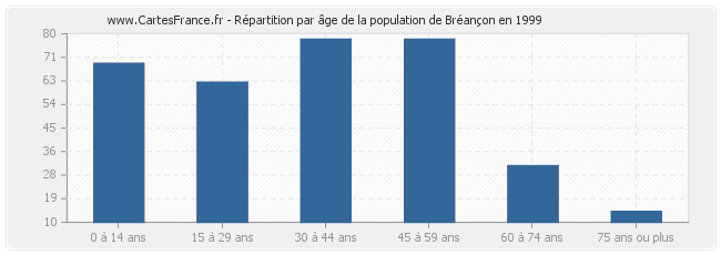 Répartition par âge de la population de Bréançon en 1999