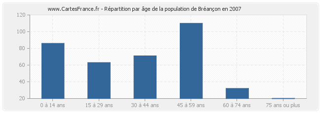 Répartition par âge de la population de Bréançon en 2007