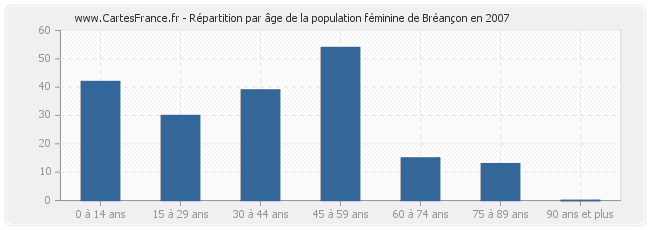 Répartition par âge de la population féminine de Bréançon en 2007