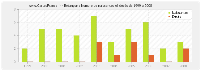 Bréançon : Nombre de naissances et décès de 1999 à 2008