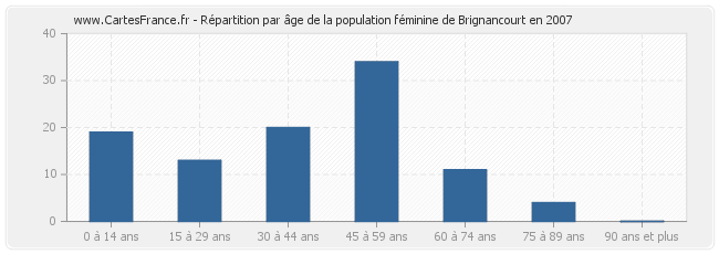 Répartition par âge de la population féminine de Brignancourt en 2007