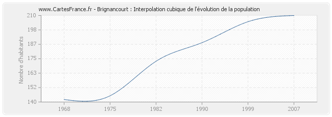 Brignancourt : Interpolation cubique de l'évolution de la population