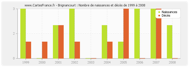Brignancourt : Nombre de naissances et décès de 1999 à 2008