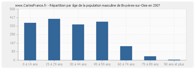 Répartition par âge de la population masculine de Bruyères-sur-Oise en 2007