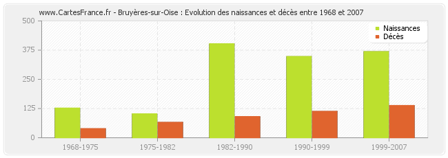 Bruyères-sur-Oise : Evolution des naissances et décès entre 1968 et 2007