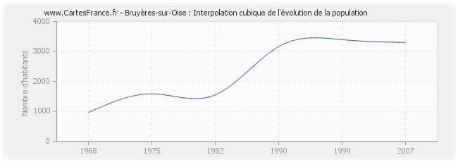 Bruyères-sur-Oise : Interpolation cubique de l'évolution de la population