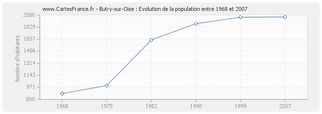 Population Butry-sur-Oise
