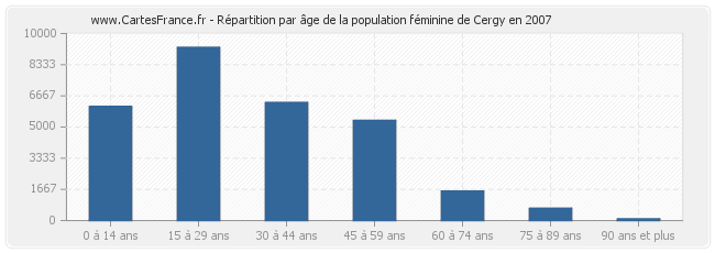 Répartition par âge de la population féminine de Cergy en 2007