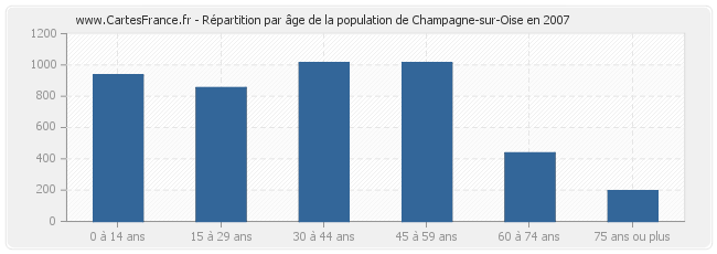 Répartition par âge de la population de Champagne-sur-Oise en 2007