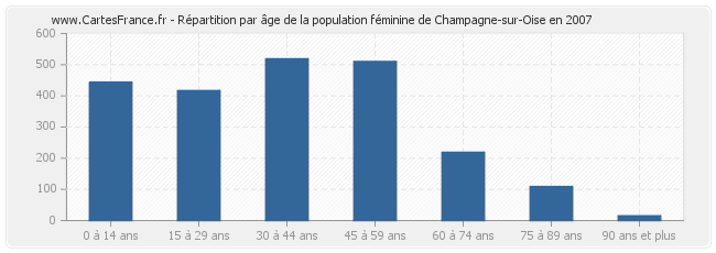 Répartition par âge de la population féminine de Champagne-sur-Oise en 2007