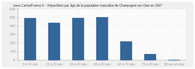 Répartition par âge de la population masculine de Champagne-sur-Oise en 2007