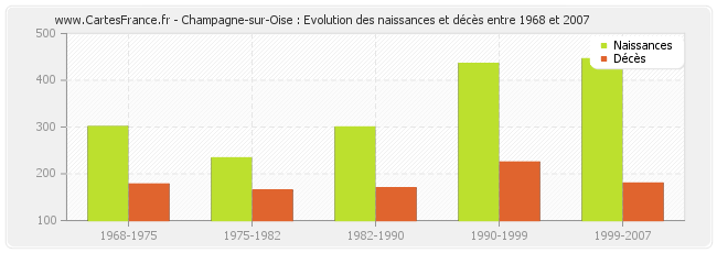 Champagne-sur-Oise : Evolution des naissances et décès entre 1968 et 2007
