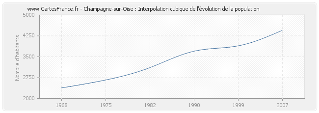 Champagne-sur-Oise : Interpolation cubique de l'évolution de la population