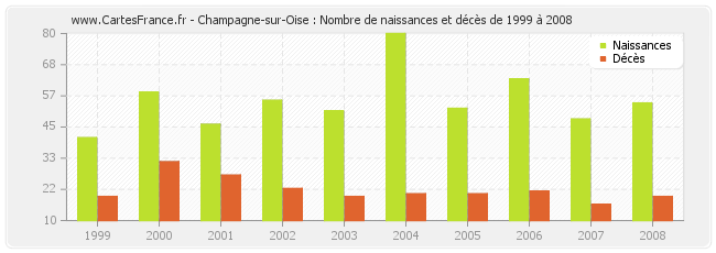 Champagne-sur-Oise : Nombre de naissances et décès de 1999 à 2008
