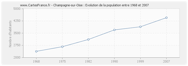 Population Champagne-sur-Oise