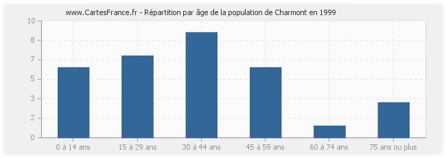 Répartition par âge de la population de Charmont en 1999