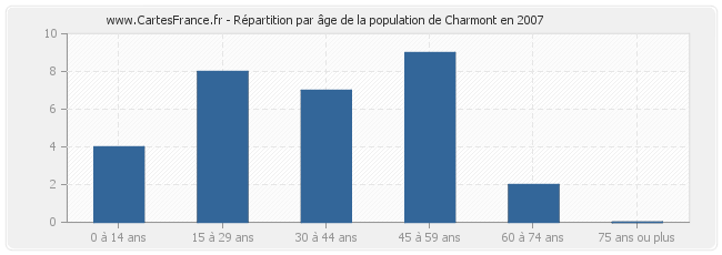 Répartition par âge de la population de Charmont en 2007