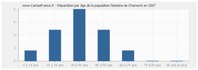 Répartition par âge de la population féminine de Charmont en 2007