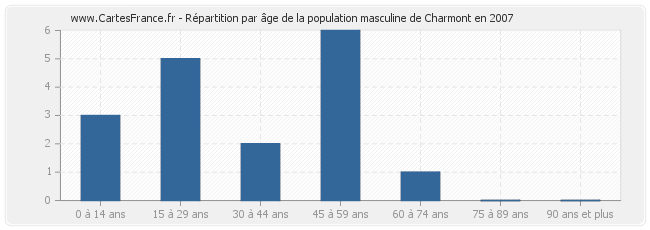 Répartition par âge de la population masculine de Charmont en 2007