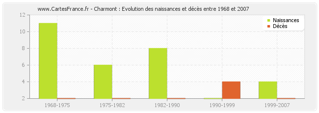 Charmont : Evolution des naissances et décès entre 1968 et 2007
