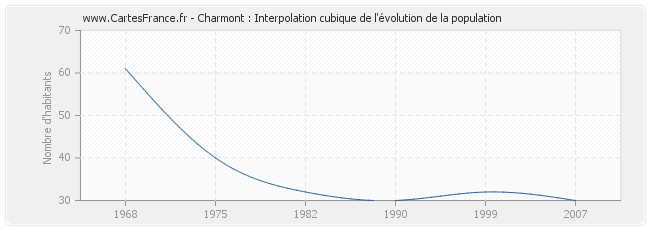 Charmont : Interpolation cubique de l'évolution de la population