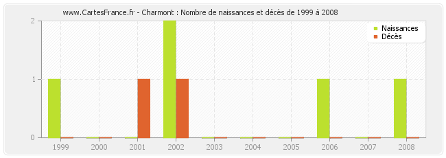 Charmont : Nombre de naissances et décès de 1999 à 2008