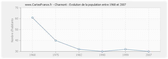 Population Charmont