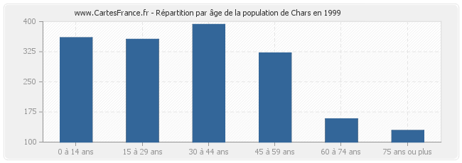 Répartition par âge de la population de Chars en 1999