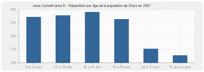 Répartition par âge de la population de Chars en 2007