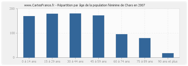 Répartition par âge de la population féminine de Chars en 2007