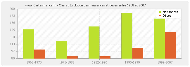 Chars : Evolution des naissances et décès entre 1968 et 2007