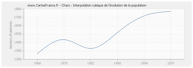 Chars : Interpolation cubique de l'évolution de la population